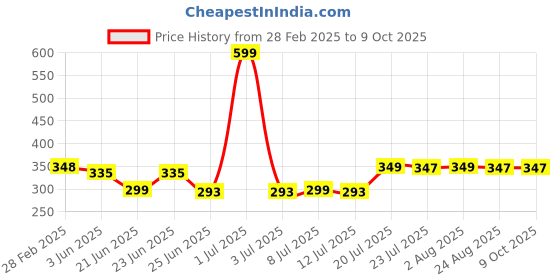 myntra.com FBAR Print Cotton Tank Top fbar Price History Graph from 28 Feb 2025 to 9 Oct 2025
