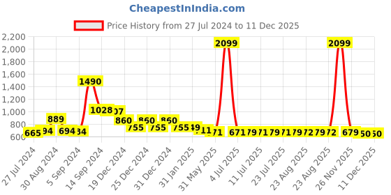 myntra.com FBAR Print Cotton Top fbar Price History Graph from 27 Jul 2024 to 11 Dec 2025