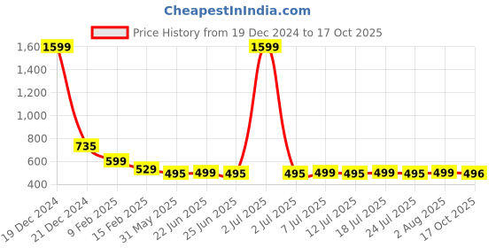 myntra.com FBAR Print High Low Cotton Top fbar Price History Graph from 19 Dec 2024 to 17 Oct 2025