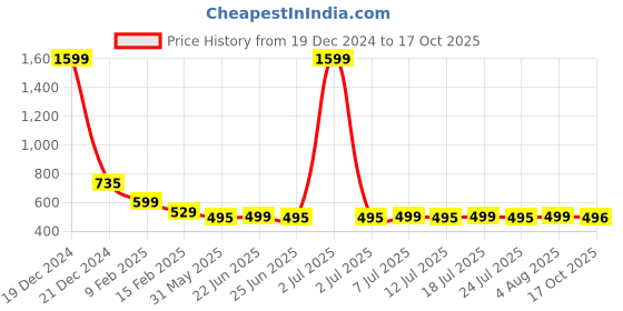 myntra.com FBAR Print High Low Cotton Top fbar Price History Graph from 19 Dec 2024 to 17 Oct 2025