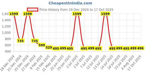 myntra.com FBAR Print High Low Cotton Top fbar Price History Graph from 19 Dec 2024 to 17 Oct 2025