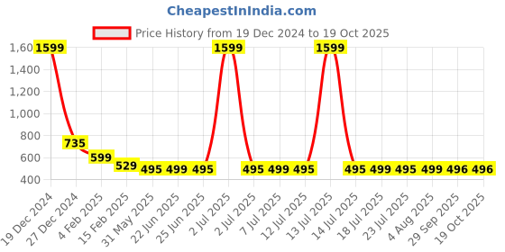 myntra.com FBAR Print High Low Cotton Top fbar Price History Graph from 19 Dec 2024 to 19 Oct 2025