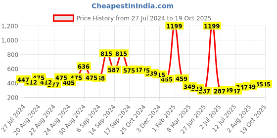 myntra.com FBAR Printed 180 GSM Sleeveless Camisoles fbar Price History Graph from 27 Jul 2024 to 19 Oct 2025