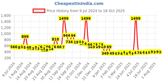 myntra.com FBAR Printed Bio-Wash Pure Cotton Basic Innerwear Gym Vest fbar Price History Graph from 9 Jul 2024 to 18 Oct 2025