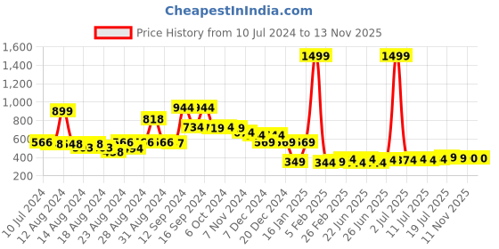 myntra.com FBAR Printed Bio Wash Pure Cotton Gym Innerwear Vests fbar Price History Graph from 10 Jul 2024 to 11 Nov 2025