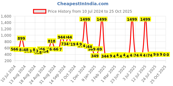 myntra.com FBAR Printed Bio Wash Pure Cotton Gym Innerwear Vests fbar Price History Graph from 10 Jul 2024 to 25 Oct 2025