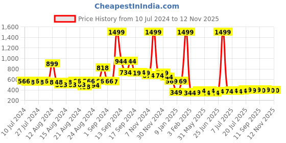myntra.com FBAR Printed Bio-Wash Pure Cotton High Low Gym Vest fbar Price History Graph from 10 Jul 2024 to 12 Nov 2025