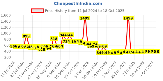 myntra.com FBAR Printed Bio Wash Pure Cotton Innerwear Vests fbar Price History Graph from 11 Jul 2024 to 18 Oct 2025