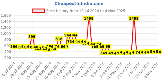 myntra.com FBAR Printed Bio-Wash Pure Cotton Innerwear Vests 1011FBAE391-04-XS fbar Price History Graph from 10 Jul 2024 to 4 Nov 2025