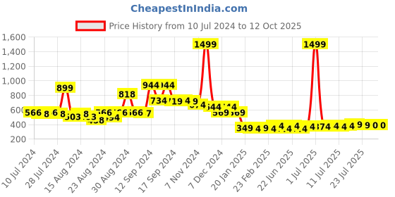 myntra.com FBAR Printed Bio-Wash Pure Cotton Innerwear Vests 1011FBAE393-17-XS fbar Price History Graph from 10 Jul 2024 to 12 Oct 2025