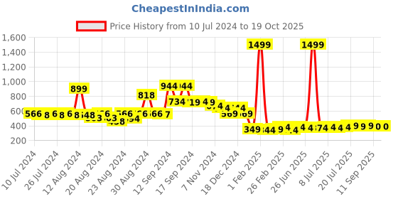 myntra.com FBAR Printed Bio-Wash Pure Cotton Innerwear Vests 1011FBAE397-02-XS fbar Price History Graph from 10 Jul 2024 to 18 Oct 2025