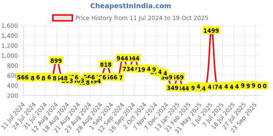 myntra.com FBAR Printed Bio-Wash Pure Cotton Innerwear Vests 1011FBAE398-02-XS fbar Price History Graph from 11 Jul 2024 to 18 Oct 2025