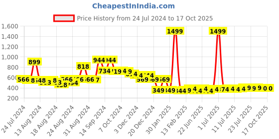 myntra.com FBAR Printed Bio-Wash Pure Cotton Innerwear Vests 1011FBAE402-17-XS fbar Price History Graph from 24 Jul 2024 to 16 Oct 2025