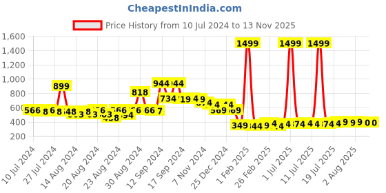 myntra.com FBAR Printed Bio-Wash Pure Cotton Innerwear Vests 1011FBAE418-03-XS fbar Price History Graph from 10 Jul 2024 to 11 Nov 2025
