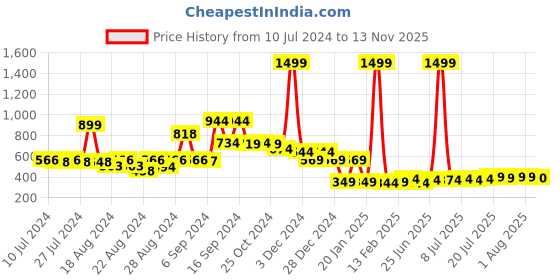 myntra.com FBAR Printed Bio Wash Pure Cotton Sleeveless Gym Vest fbar Price History Graph from 10 Jul 2024 to 13 Nov 2025