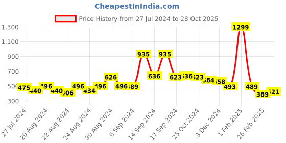 myntra.com FBAR Printed Cotton Camisole fbar Price History Graph from 27 Jul 2024 to 28 Oct 2025