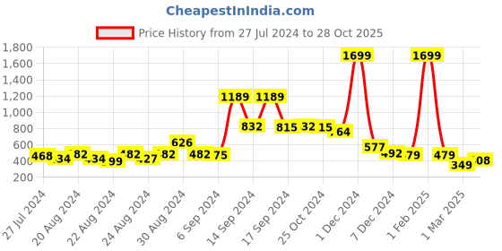 myntra.com FBAR Printed Cotton Camisole fbar Price History Graph from 27 Jul 2024 to 28 Oct 2025
