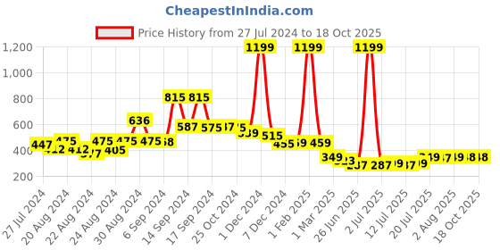 myntra.com FBAR Printed Cotton Camisole fbar Price History Graph from 27 Jul 2024 to 17 Oct 2025