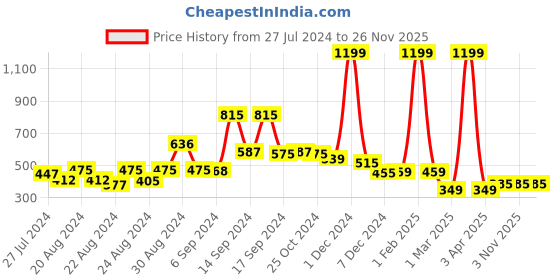 myntra.com FBAR Printed Cotton Camisole fbar Price History Graph from 27 Jul 2024 to 26 Nov 2025