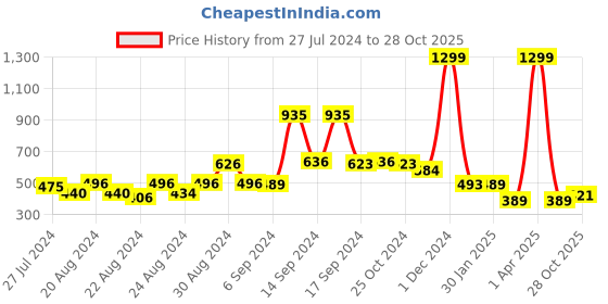 myntra.com FBAR Printed Cotton Camisole fbar Price History Graph from 27 Jul 2024 to 28 Oct 2025