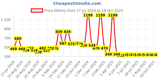 myntra.com FBAR Printed Cotton Camisole fbar Price History Graph from 27 Jul 2024 to 17 Oct 2025