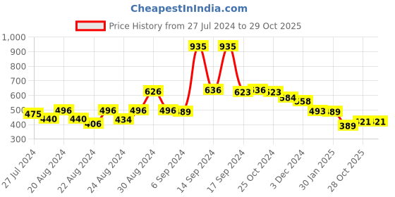 myntra.com FBAR Printed Cotton Camisoles fbar Price History Graph from 27 Jul 2024 to 28 Oct 2025