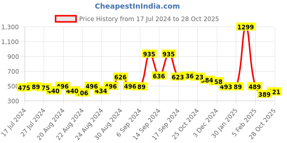 myntra.com FBAR Printed Cotton Camisoles fbar Price History Graph from 17 Jul 2024 to 28 Oct 2025