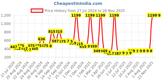 myntra.com FBAR Printed Cotton Camisoles fbar Price History Graph from 27 Jul 2024 to 26 Nov 2025
