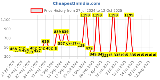 myntra.com FBAR Printed Cotton Camisoles fbar Price History Graph from 27 Jul 2024 to 11 Oct 2025