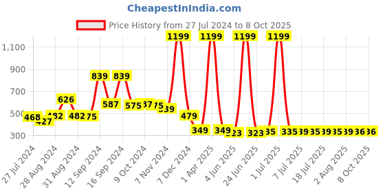 myntra.com FBAR Printed Cotton Camisoles fbar Price History Graph from 27 Jul 2024 to 4 Oct 2025