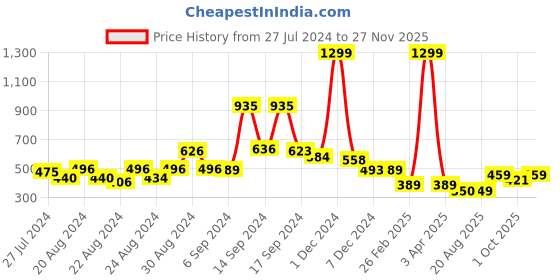 myntra.com FBAR Printed Cotton Camisoles fbar Price History Graph from 27 Jul 2024 to 26 Nov 2025