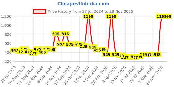 myntra.com FBAR Printed Cotton Camisoles fbar Price History Graph from 27 Jul 2024 to 26 Nov 2025