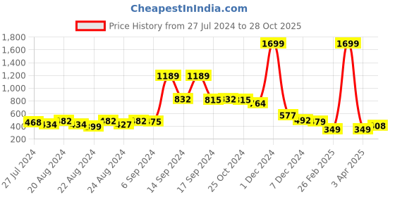 myntra.com FBAR Printed Cotton Camisoles fbar Price History Graph from 27 Jul 2024 to 28 Oct 2025