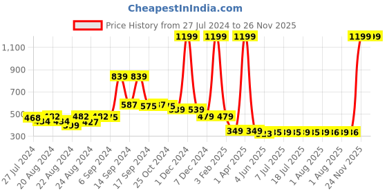 myntra.com FBAR Printed Cotton Camisoles fbar Price History Graph from 27 Jul 2024 to 26 Nov 2025