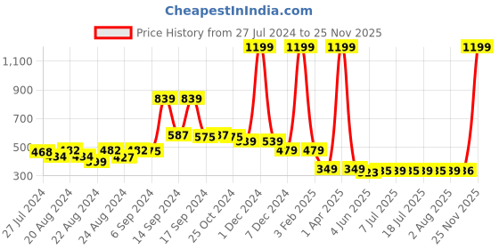 myntra.com FBAR Printed Cotton Camisoles fbar Price History Graph from 27 Jul 2024 to 25 Nov 2025
