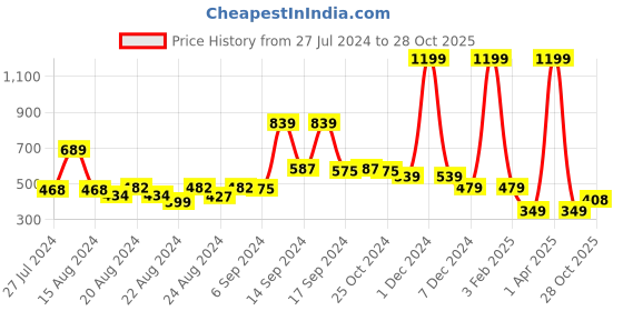 myntra.com FBAR Printed Cotton Camisoles fbar Price History Graph from 27 Jul 2024 to 28 Oct 2025