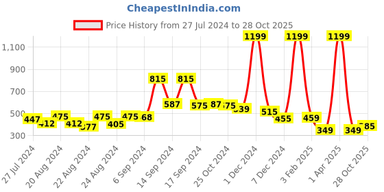 myntra.com FBAR Printed Cotton Camisoles fbar Price History Graph from 27 Jul 2024 to 28 Oct 2025