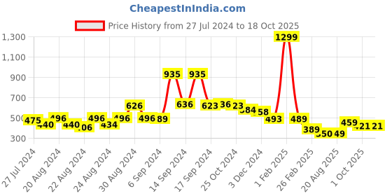 myntra.com FBAR Printed Non Padded Cotton Camisole fbar Price History Graph from 27 Jul 2024 to 18 Oct 2025