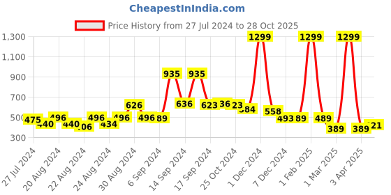 myntra.com FBAR Printed Non Padded Cotton Camisole fbar Price History Graph from 27 Jul 2024 to 28 Oct 2025