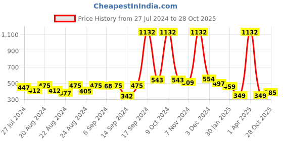 myntra.com FBAR Printed Non Padded Cotton Camisole fbar Price History Graph from 27 Jul 2024 to 28 Oct 2025