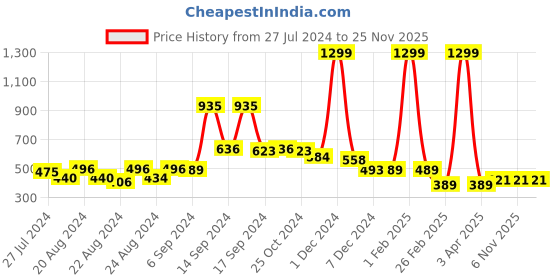 myntra.com FBAR Printed Non Padded Cotton Camisole fbar Price History Graph from 27 Jul 2024 to 25 Nov 2025