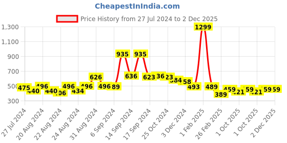 myntra.com FBAR Printed Non Padded Cotton Camisole fbar Price History Graph from 27 Jul 2024 to 2 Dec 2025