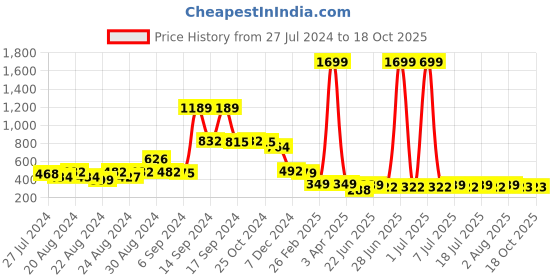 myntra.com FBAR Printed Non-Padded Cotton Skin Friendly Camisoles fbar Price History Graph from 27 Jul 2024 to 18 Oct 2025