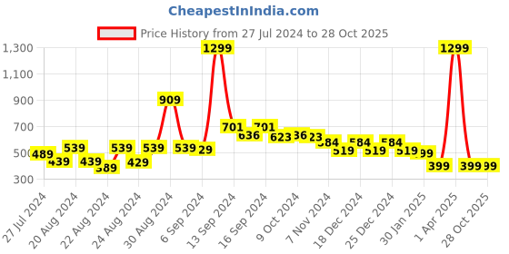 myntra.com FBAR Printed Non-Padded Skin Friendly Camisoles fbar Price History Graph from 27 Jul 2024 to 27 Oct 2025