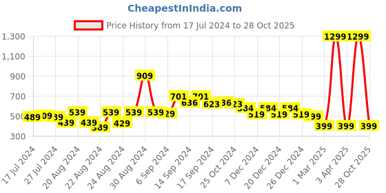 myntra.com FBAR Printed Non-Padded Skin Friendly Camisoles fbar Price History Graph from 17 Jul 2024 to 28 Oct 2025