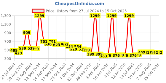 myntra.com FBAR Printed Non-Padded Skin Friendly Camisoles fbar Price History Graph from 27 Jul 2024 to 15 Oct 2025