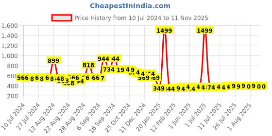 myntra.com FBAR Printed Pure Cotton Gym Vests fbar Price History Graph from 10 Jul 2024 to 11 Nov 2025