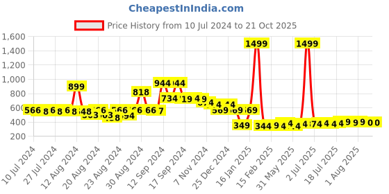 myntra.com FBAR Printed Pure Cotton Gym Vests fbar Price History Graph from 10 Jul 2024 to 19 Oct 2025