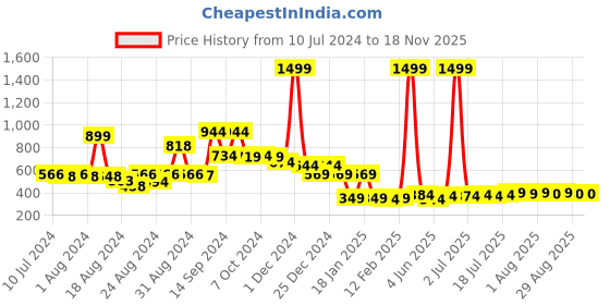 myntra.com FBAR Printed Pure Cotton Gym Vests fbar Price History Graph from 10 Jul 2024 to 17 Nov 2025