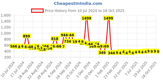 myntra.com FBAR Printed Pure Cotton Innerwear Vest 1011FBAE396-34-XS fbar Price History Graph from 10 Jul 2024 to 18 Oct 2025